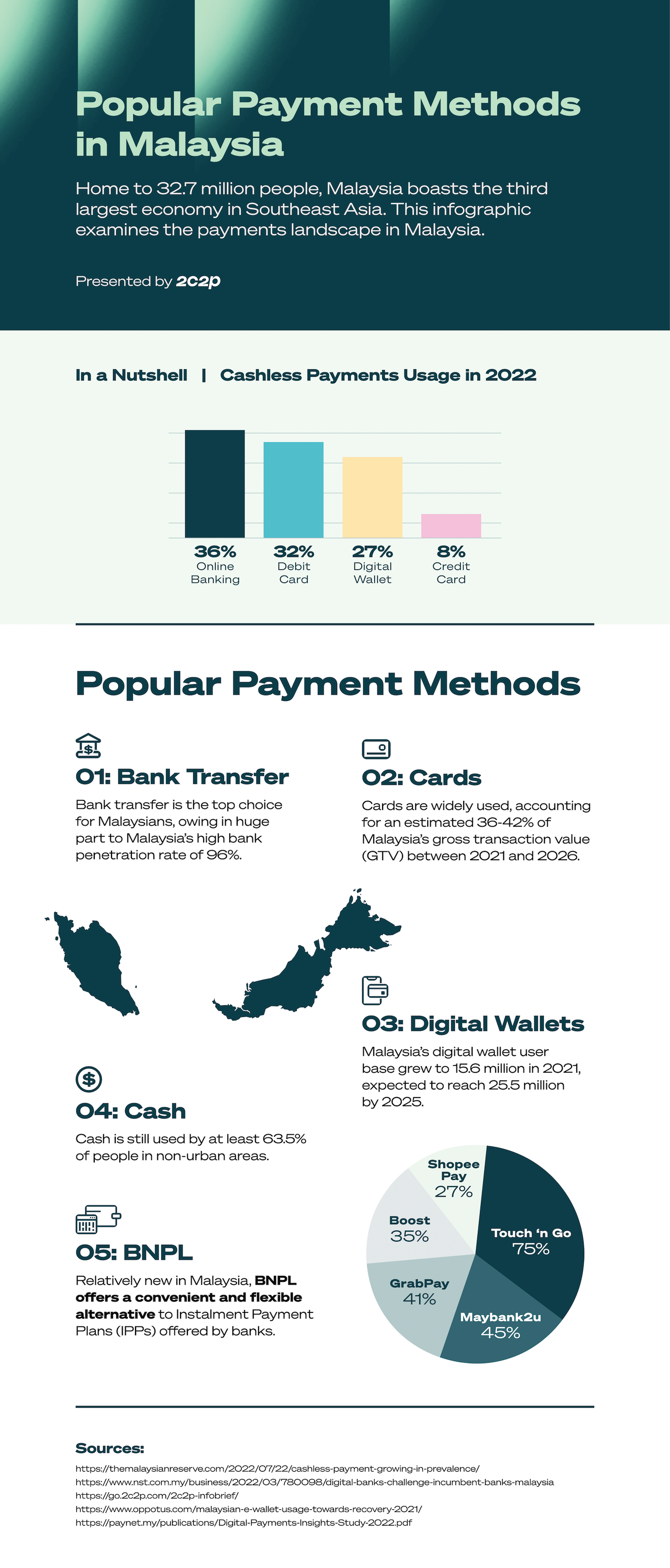 Popular Payment Methods in Malaysia