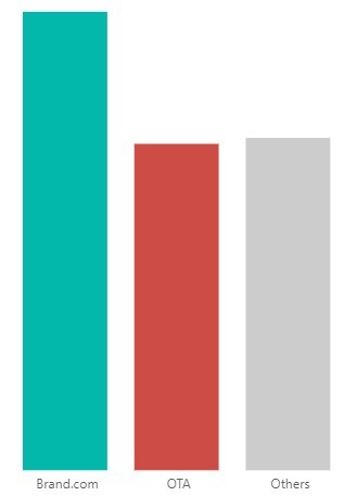 Average Daily Rate by booking channel in 2021. Average Daily Rate measures the average rental revenue earned for an occupied room per day.