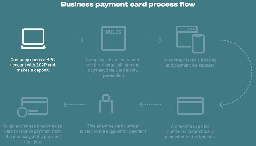 Business payment card process flow
