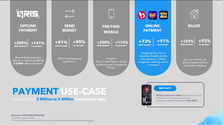 DANA Payments Use Cases