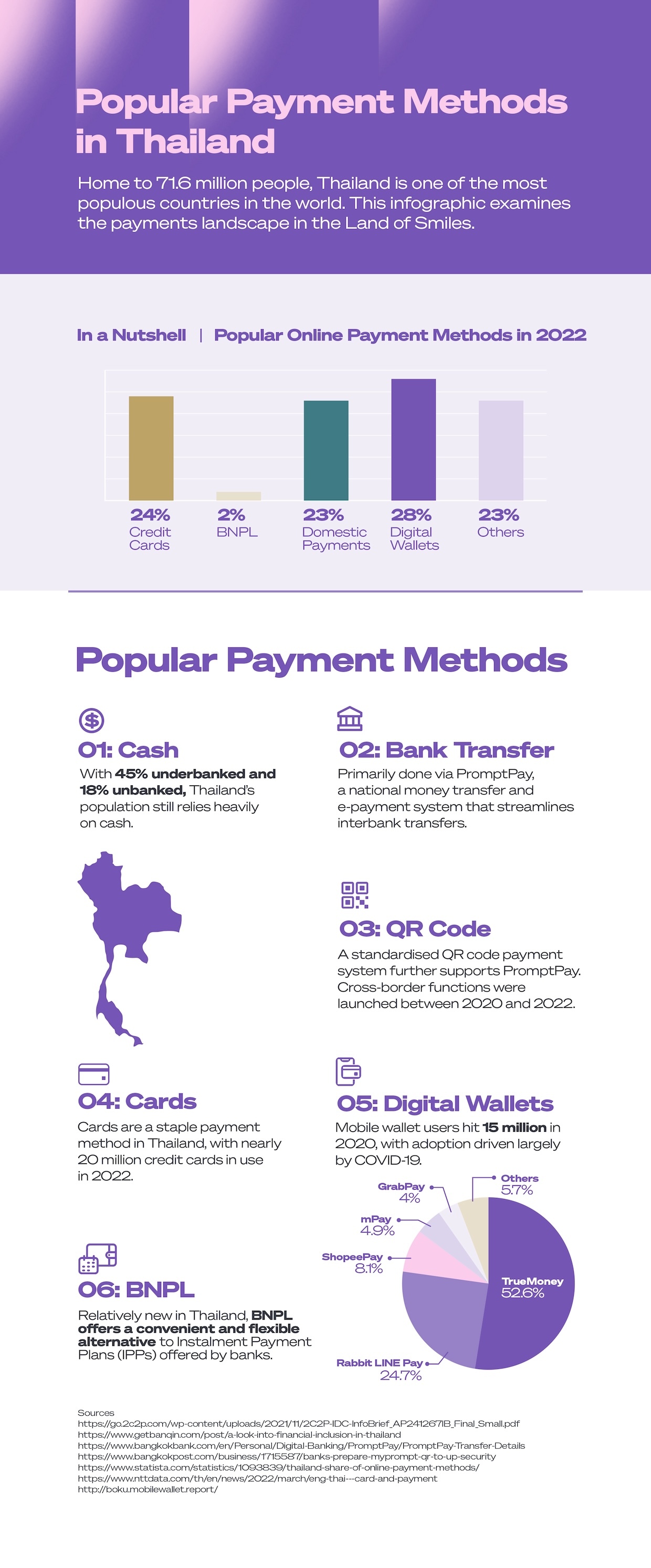 Popular Payment Methods in Thailand 2023