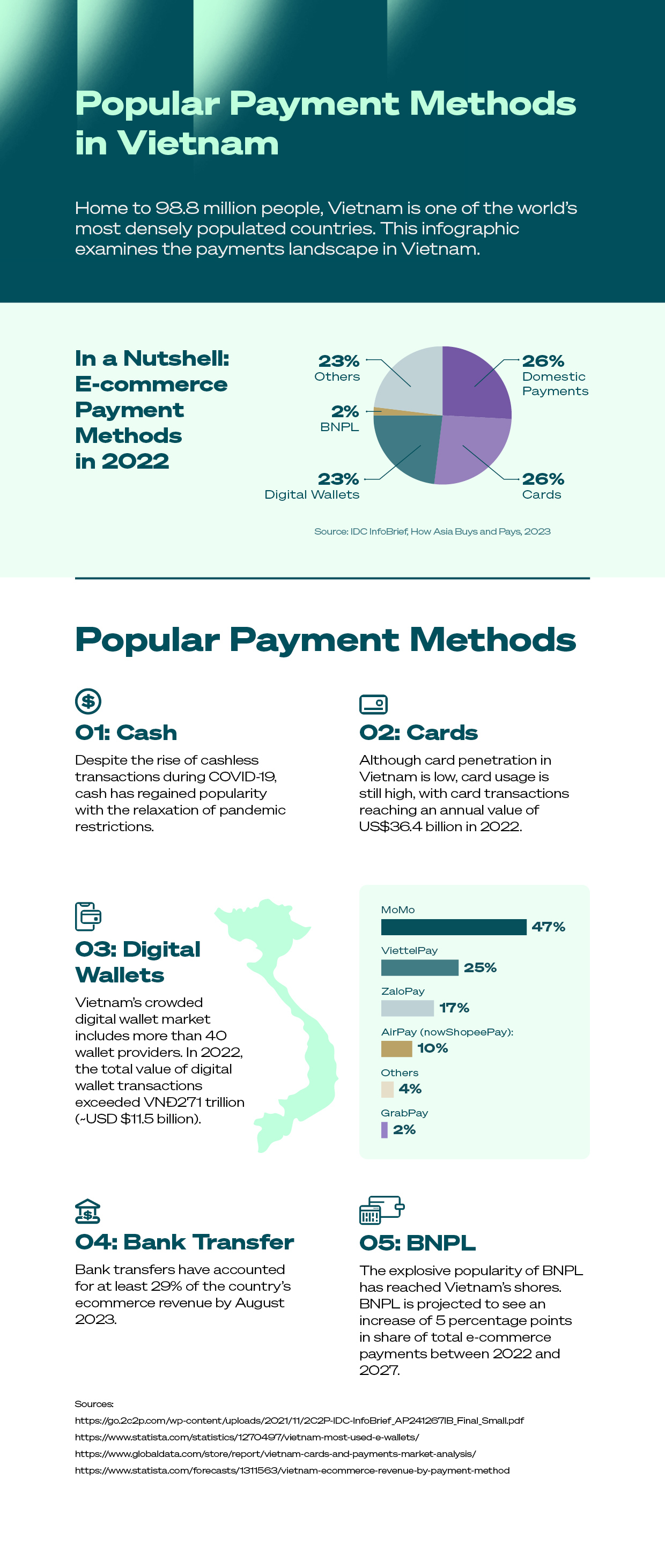 Popular Payment Methods in Vietnam 2023