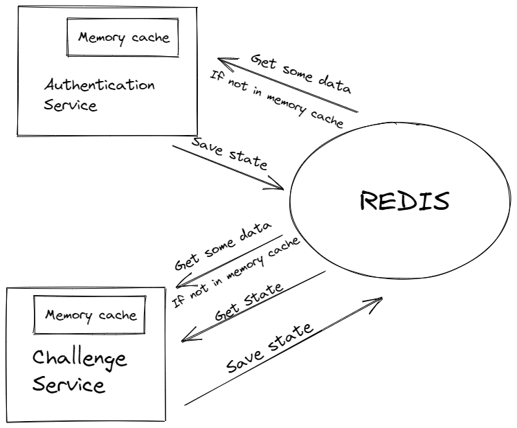 REDIS