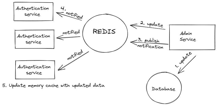 REDIS P2