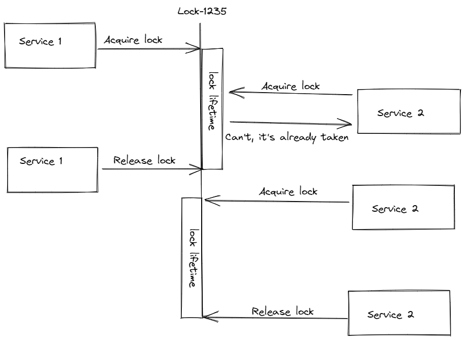 Distributed Locks