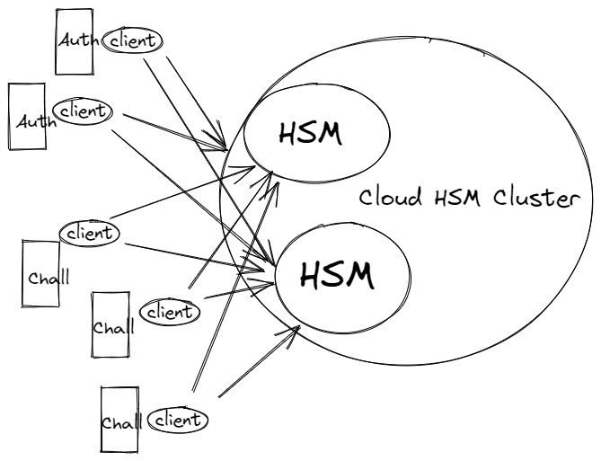 Cloud HSM