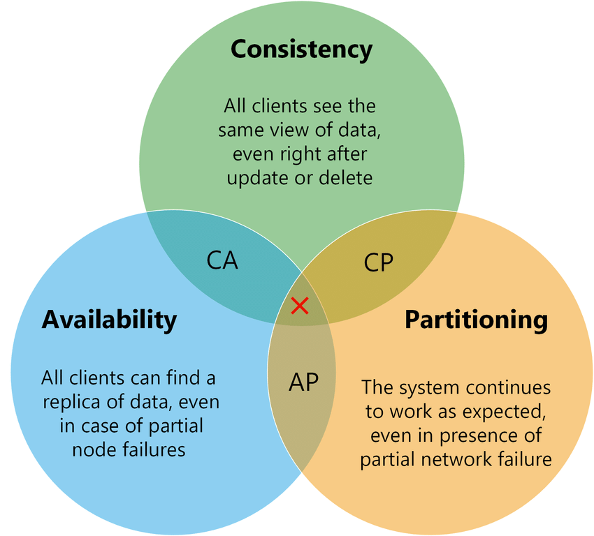 CAP Theorem